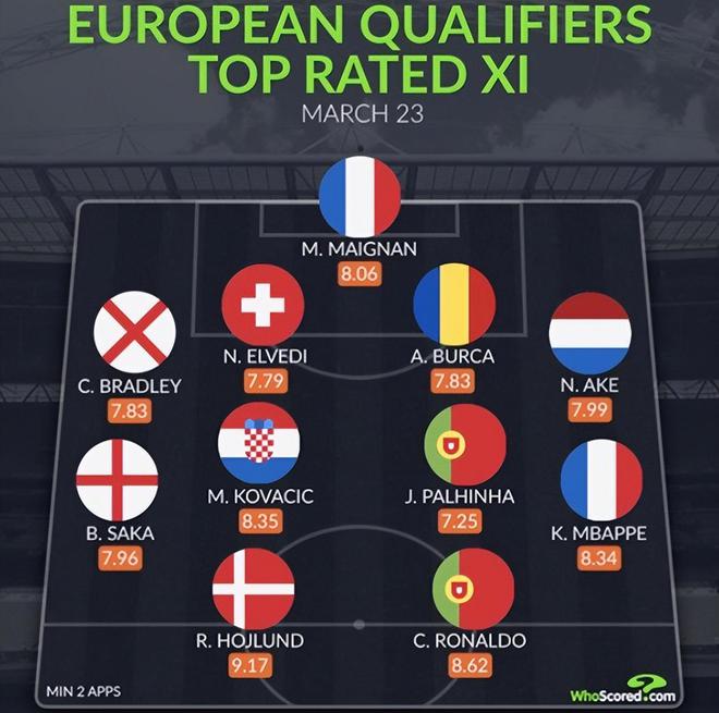 欧洲杯预选赛最佳11人阵容出炉！C罗居然上榜了！