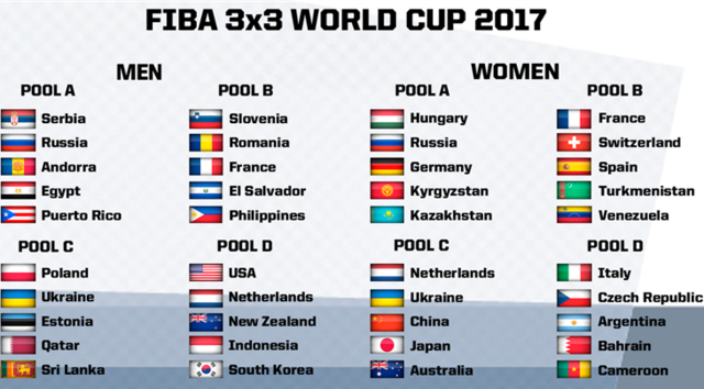 FIBA3X3世界杯分组出炉 共40支球队分8个小组
